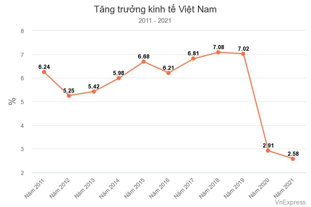tng trng kinh t vit nam