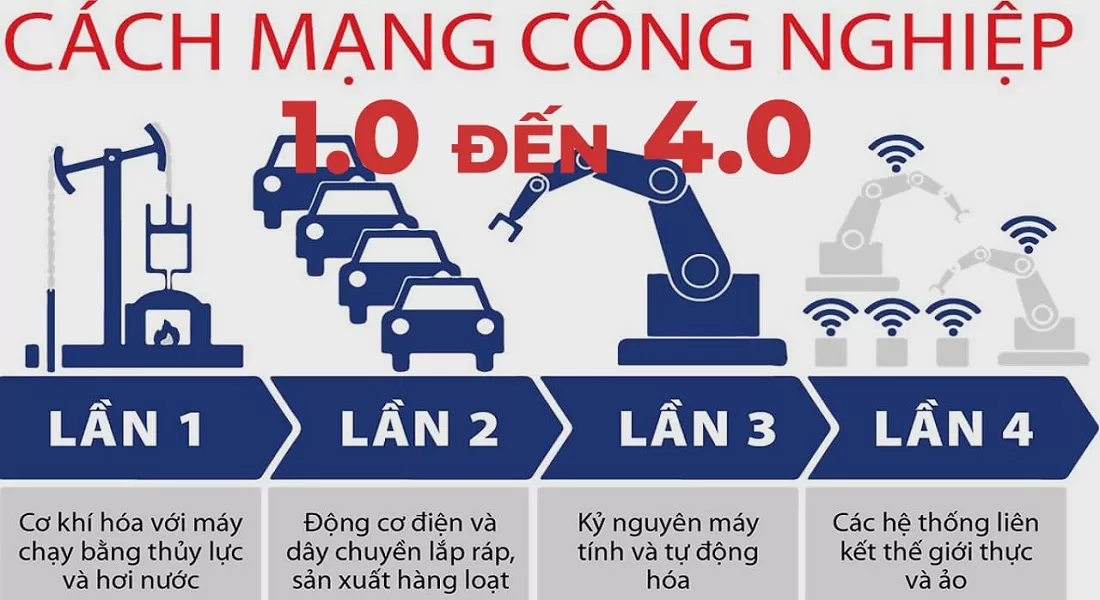 cach-mang-cong-nghiep-1.0-den-4.0