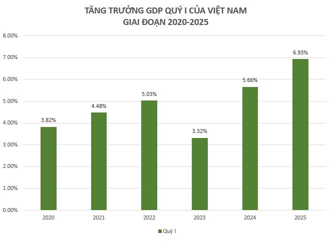 tang truong q1 2025 tang truong q1 2025